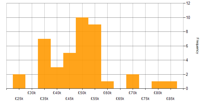 Salary histogram for PowerShell in West Yorkshire