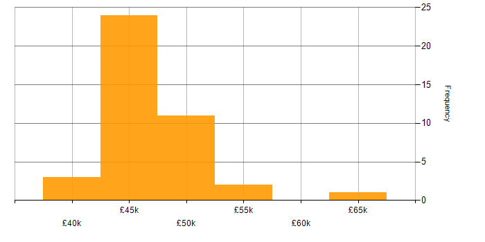 Salary histogram for PowerShell in Wiltshire