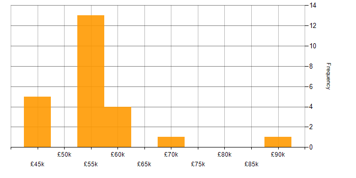 Salary histogram for PowerShell Engineer in the UK excluding London