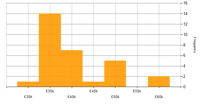 Salary histogram for PPC Manager in England
