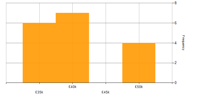 Salary histogram for PPC Manager in the North West