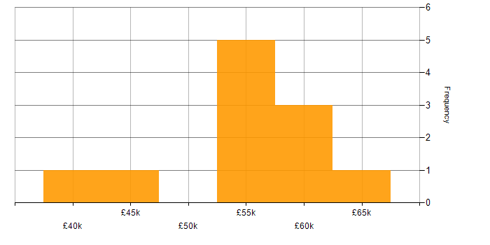 Salary histogram for Practice Management in Central London