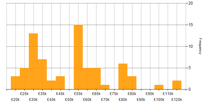 Salary histogram for Practice Management in England
