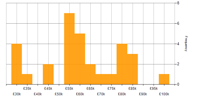 Salary histogram for Practice Management in London