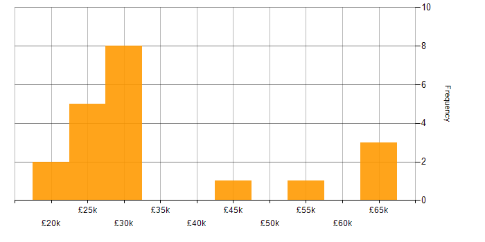 Salary histogram for Practice Management in the South East