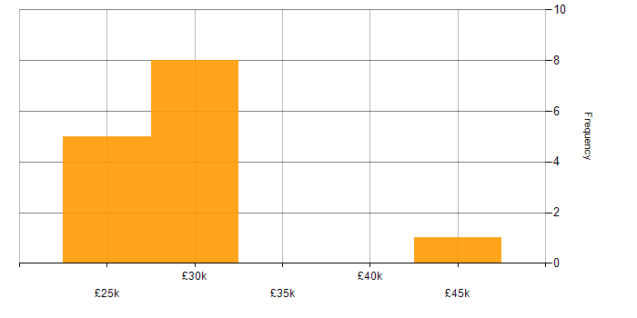 Salary histogram for Practice Management in Southampton
