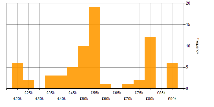 Salary histogram for Predictive Analytics in England