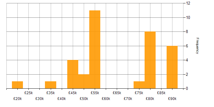 Salary histogram for Predictive Analytics in London