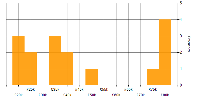 Salary histogram for Predictive Analytics in the North of England