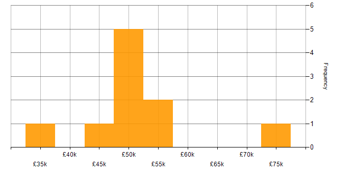 Salary histogram for Predictive Analytics in the South East