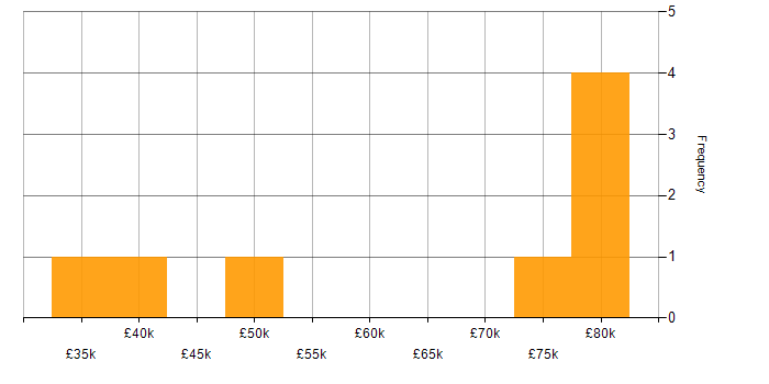 Salary histogram for Predictive Analytics in West Yorkshire