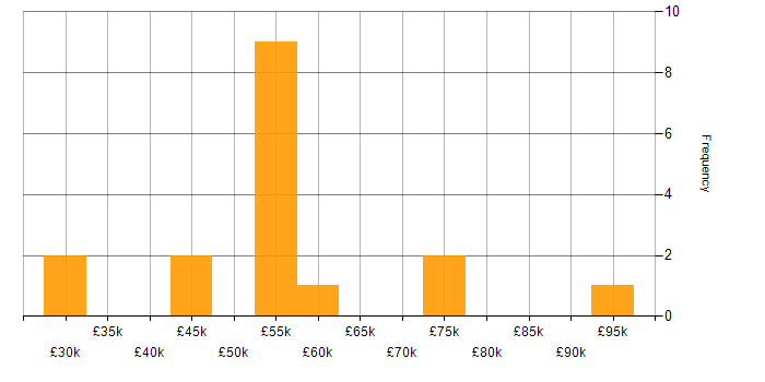 Salary histogram for Predictive Modelling in the Midlands