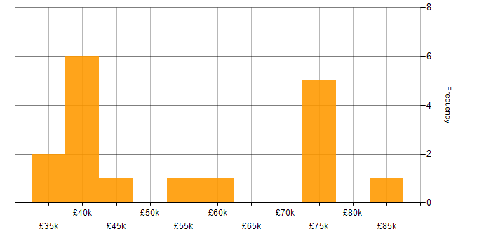 Salary histogram for Predictive Modelling in the North of England
