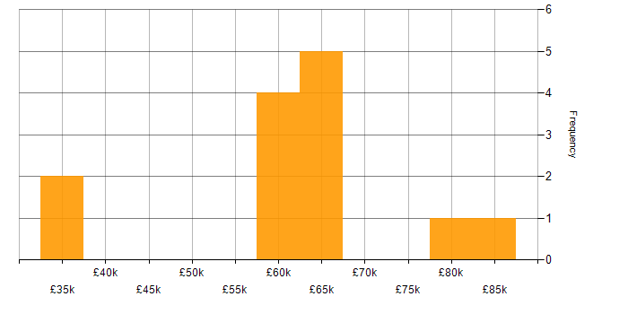 Salary histogram for Predictive Modelling in the Thames Valley