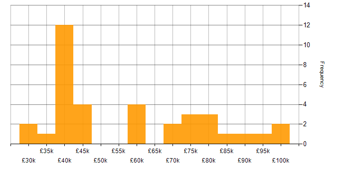 Predictive Modelling salary histogram for jobs with a WFH option