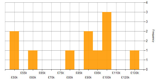 Salary histogram for Prefect in the UK