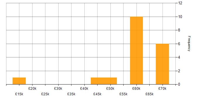 Salary histogram for Presales in Berkshire