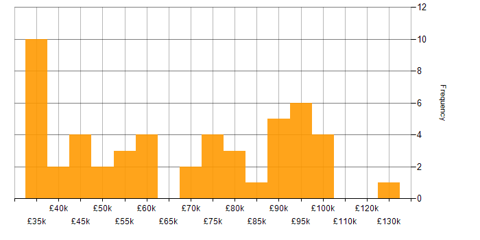 Salary histogram for Presales in Birmingham