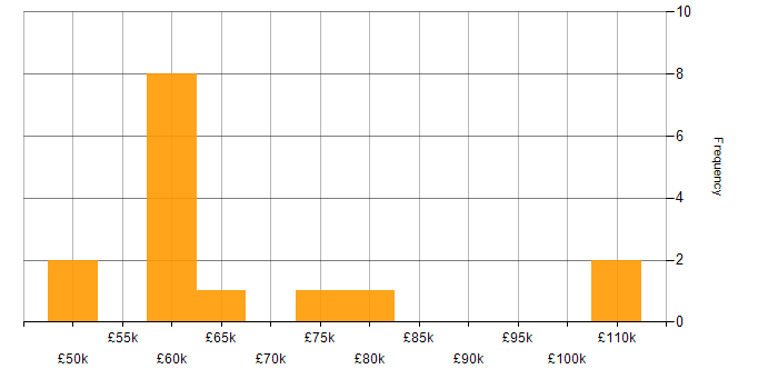 Salary histogram for Presales in Bristol