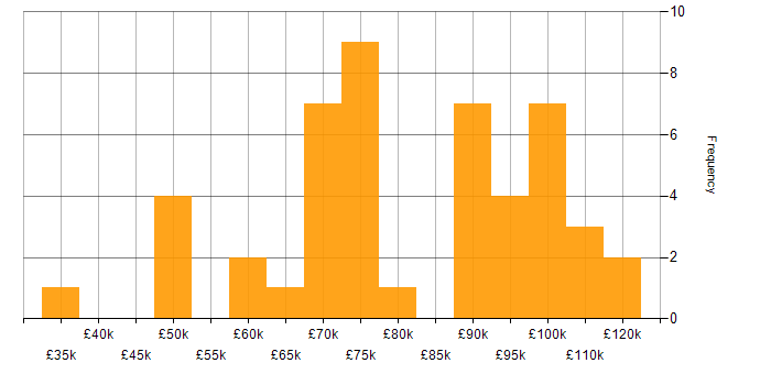 Salary histogram for Presales in Central London