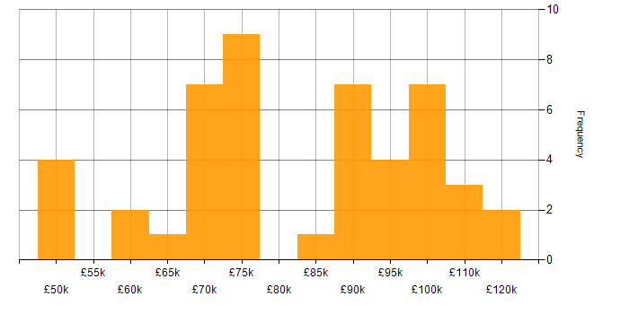 Salary histogram for Presales in the City of London
