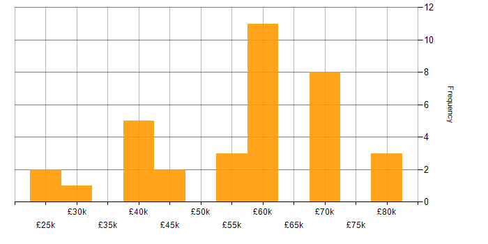 Salary histogram for Presales in Gloucestershire