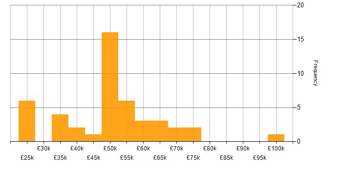Salary histogram for Presales in Hertfordshire