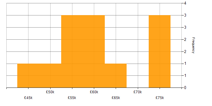 Salary histogram for Presales in Leeds
