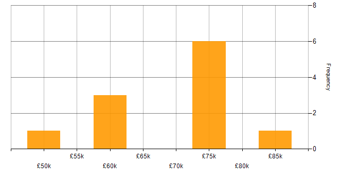 Salary histogram for Presales in Liverpool