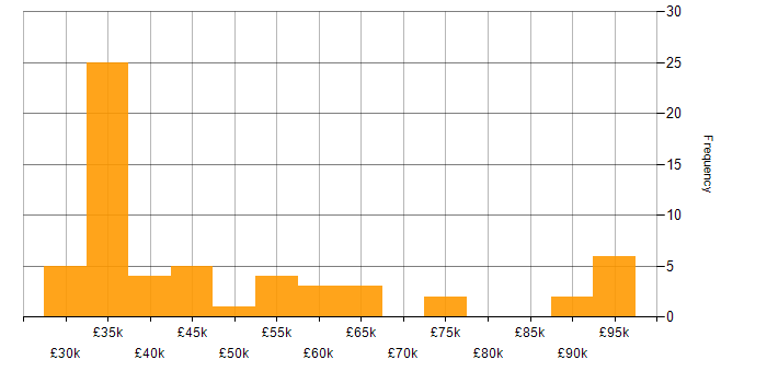 Salary histogram for Presales in the North West