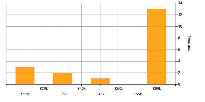 Salary histogram for Presales in Oxfordshire