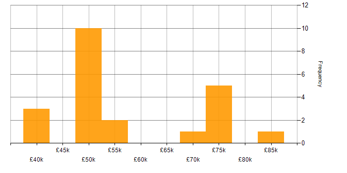 Salary histogram for Presales in Southampton