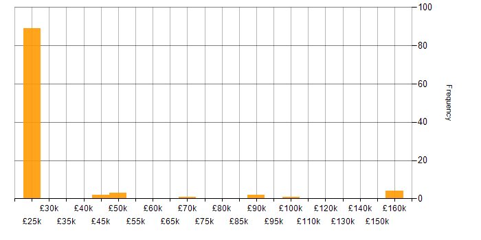 Salary histogram for Presales in Surrey