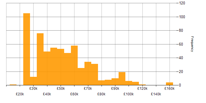 Salary histogram for Presales in the UK excluding London