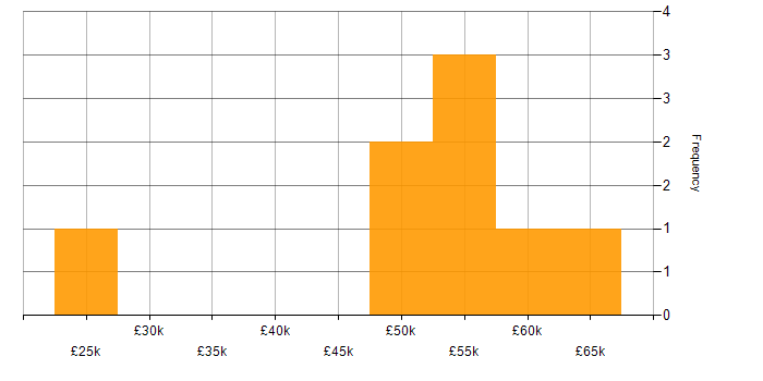 Salary histogram for Presales in Wiltshire