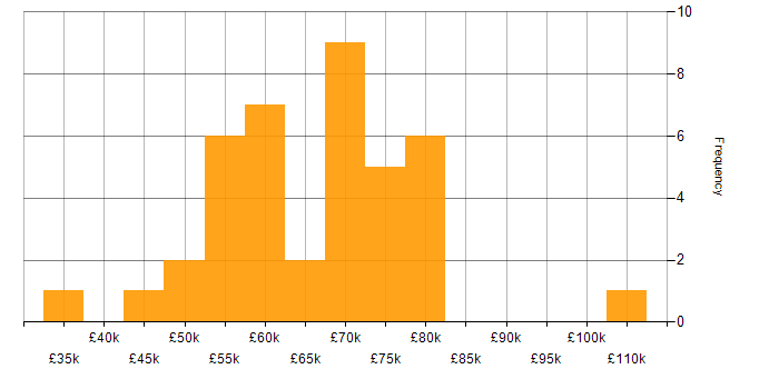 Salary histogram for Presales Consultant in England
