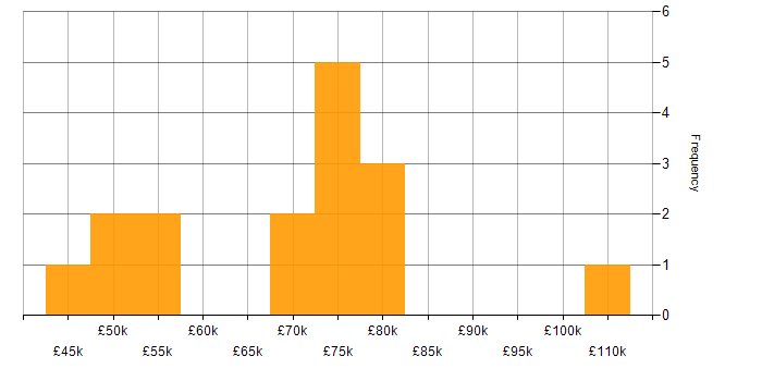 Salary histogram for Presales Consultant in the UK excluding London