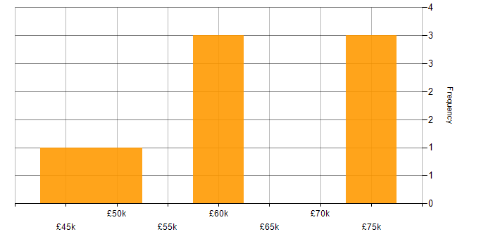 Salary histogram for Presales Engineer in the North West