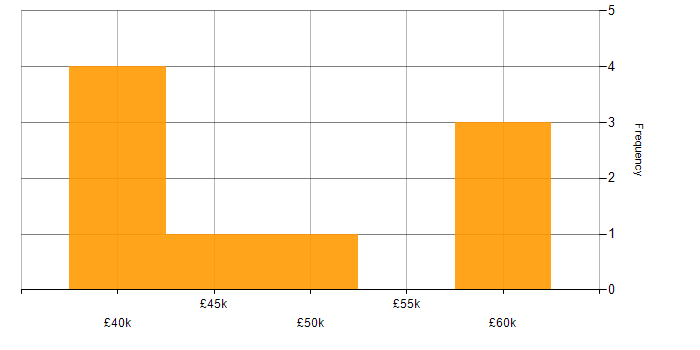 Salary histogram for Presales Engineer in the South East
