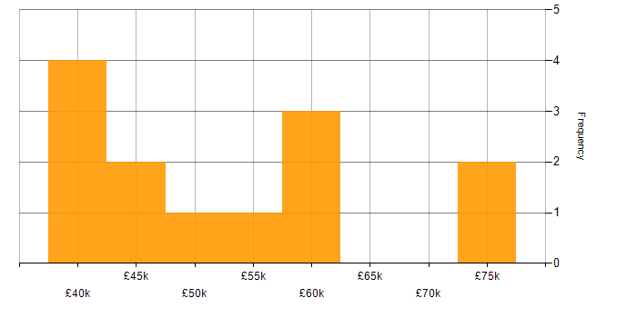 Salary histogram for Presales Engineer in the UK excluding London