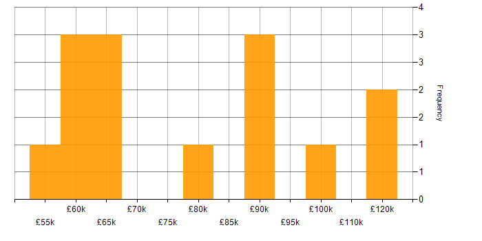 Salary histogram for Presales Solution Architect in the UK