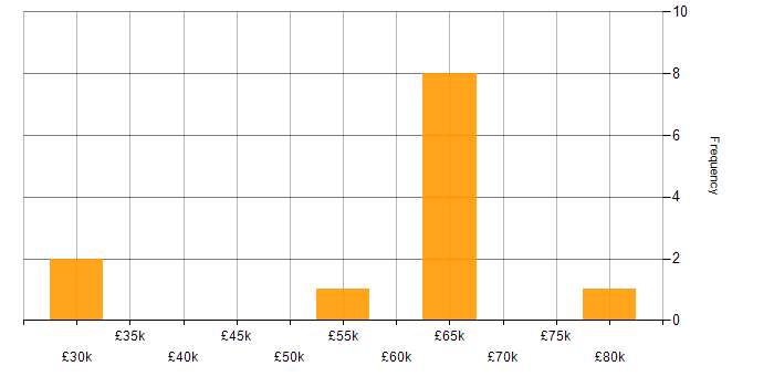 Salary histogram for Presentation Skills in Bedfordshire