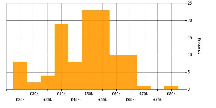 Salary histogram for Presentation Skills in the East of England
