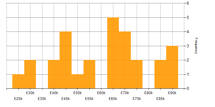 Salary histogram for Presentation Skills in Leeds