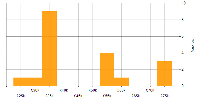 Salary histogram for Presentation Skills in the North East