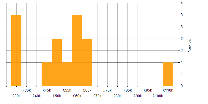 Salary histogram for Presentation Skills in Northamptonshire