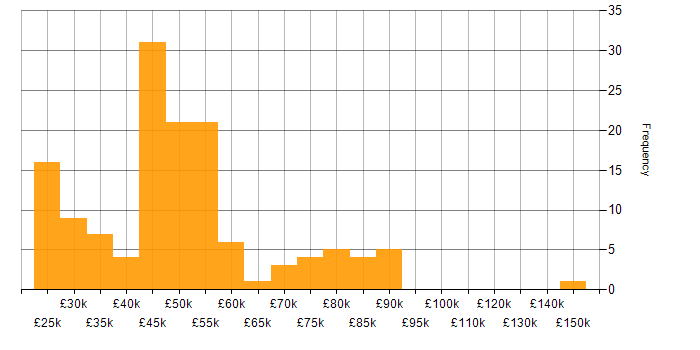 Salary histogram for Presentation Skills in the South East