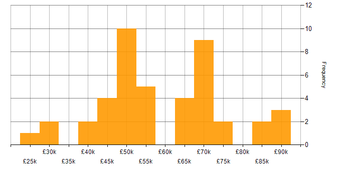 Salary histogram for Presentation Skills in West Yorkshire