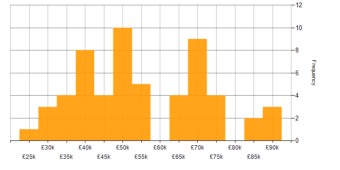 Salary histogram for Presentation Skills in Yorkshire