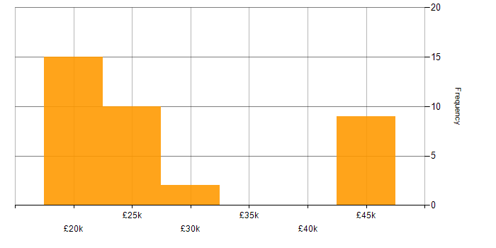 Salary histogram for Preventative Maintenance in the East of England